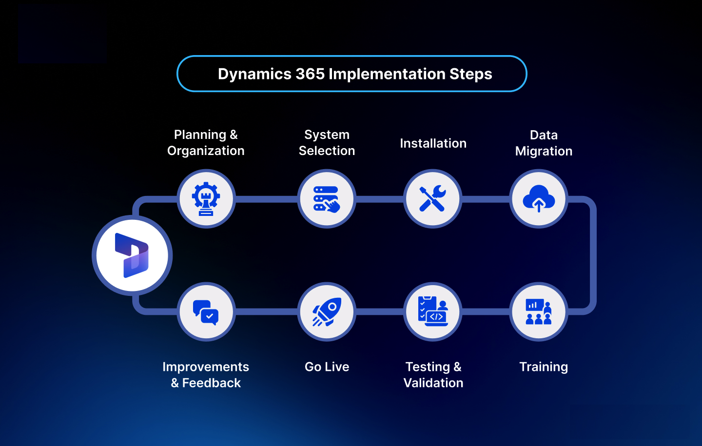Dynamics 365 Customizations
