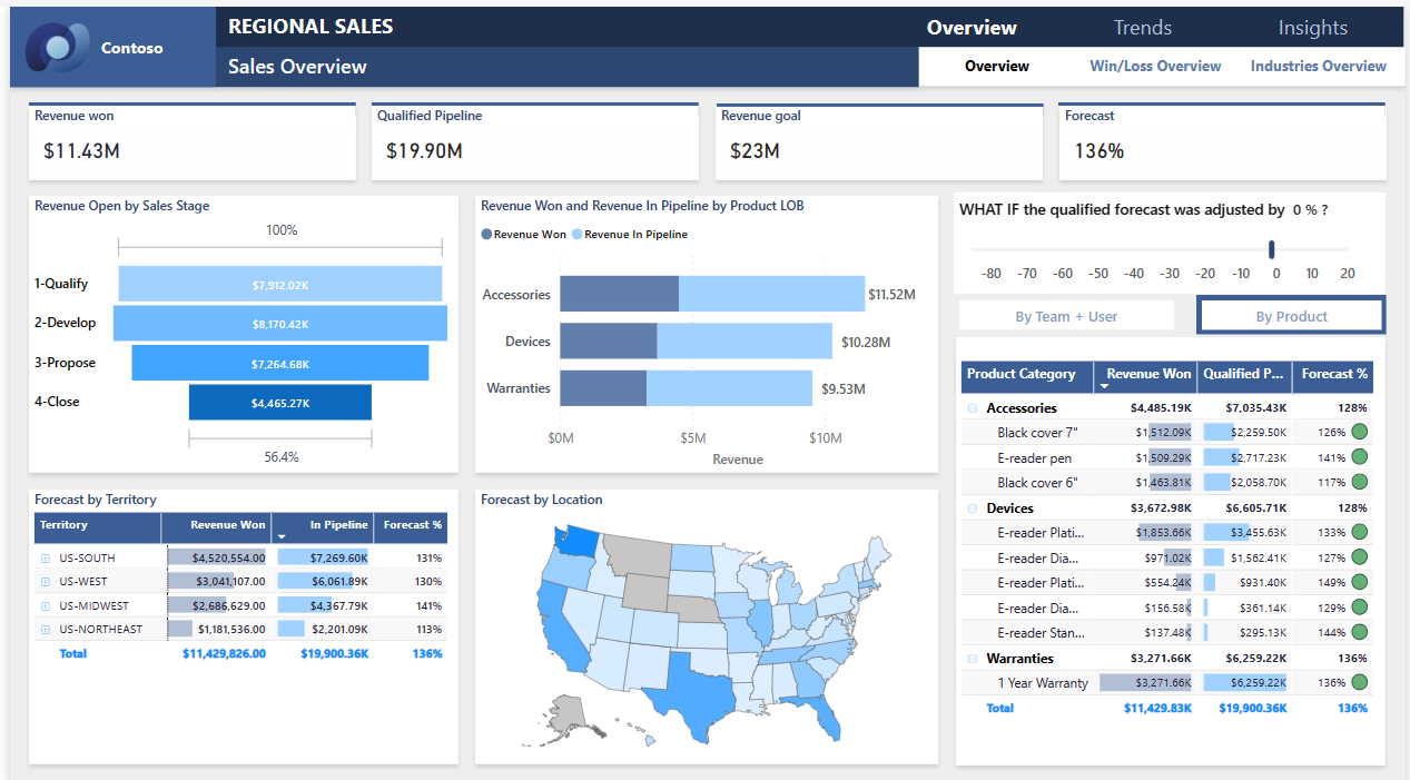 Power BI Dashboard